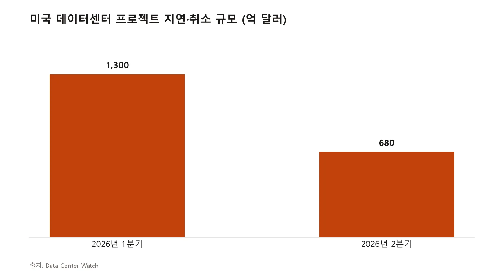 미국 데이터센터 프로젝트 지연·취소 규모 막대 차트. 2026년 1분기 1,300억 달러, 2분기 680억 달러